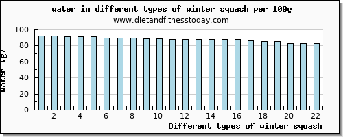 winter squash water per 100g